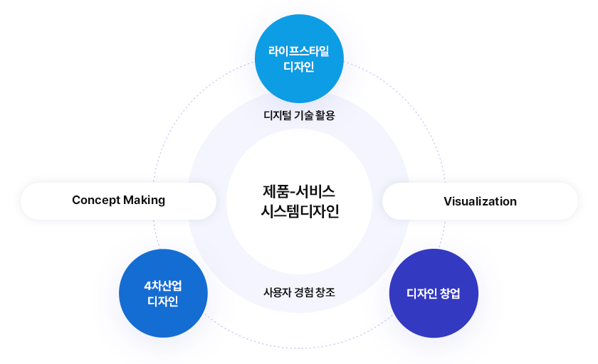 제품-서비스 시스템디자인
		디지털 기술 활용, 사용자 경험 창조
		라이프스타일 디자인
		4차산업 디자인
		디자인 창업
		Concept Making
		Visualization