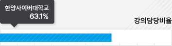 강의담당비율 한양사이버대학교 63.1%