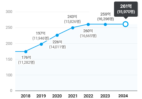 2018년 176억(11,282명), 2019년 197억(11,946명), 2020년 226억(14,011명), 2021년 243억(15,826명), 2022년 260억(16,665명), 2023년 259억(16,296명), 2024년 261억(15,970명)