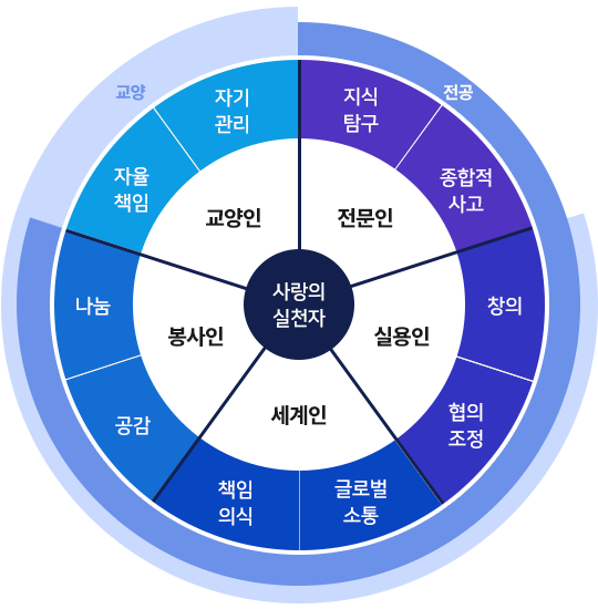 
			사랑의 실천자
			- 교양인:자율책임, 자기관리 
			- 전문인:지식탐구, 종합적 사고
			- 실용인:창의, 협의조정 
			- 세계인:글로벌소통, 책임의식 
			- 봉사인:공감, 나눔