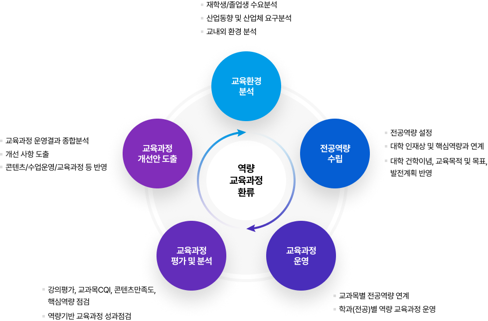 
			역량 교육과정 환류
			- 교육환경 분석: 재학생/졸업생 수요분석 ,산업동향 및 산업체 요구분석 ,교내외 환경 분석
			- 전공역량 수립: 전공역량 설정 ,대학 인재상 및 핵심역량과 연계 ,대학 건학이념, 교육목적 및 목표, 발전계획 반영
			- 교육과정 운영: 교과목별 전공역량 연계 ,학과(전공)별  ,역량 교육과정 운영
			- 교육과정 평가 및 분석: 강의평가, 교과목CQI,  ,콘텐츠만족도, 핵심역량 점검 ,역량기반 교육과정 성과점검
			- 교육과정 개선안 도출:  교육과정 운영결과 종합분석 , 개선 사항 도출  , 콘텐츠/수업운영/교육과정 등 반영
			