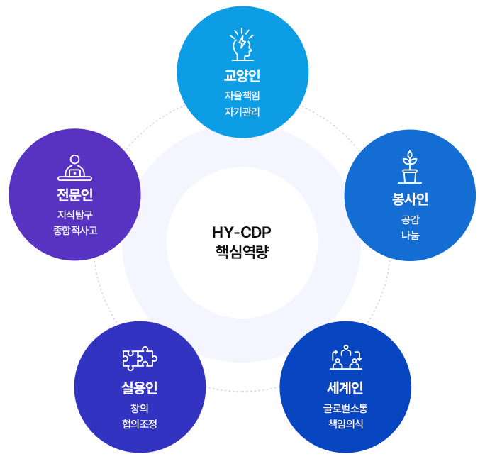 
	HY-CDP 핵심역량 
	- 교양인:자율책임, 자기관리 
	- 전문인:지식탐구, 종합적 사고
	- 실용인:창의, 협의조정 
	- 세계인:글로벌소통, 책임의식 
	- 봉사인:공감, 나눔
	