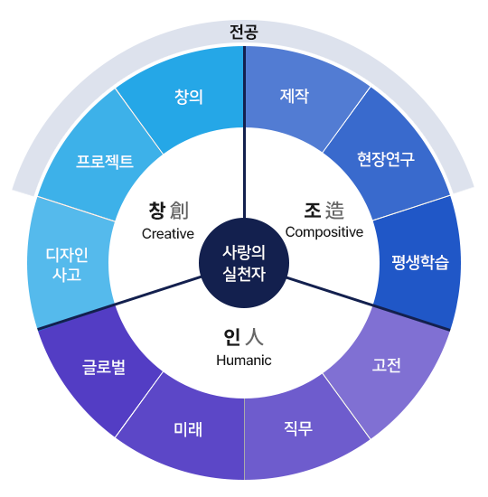 
			HY-CDP 핵심역량 
			- 교양인:자율책임, 자기관리 
			- 전문인:지식탐구, 종합적 사고
			- 실용인:창의, 협의조정 
			- 세계인:글로벌소통, 책임의식 
			- 봉사인:공감, 나눔