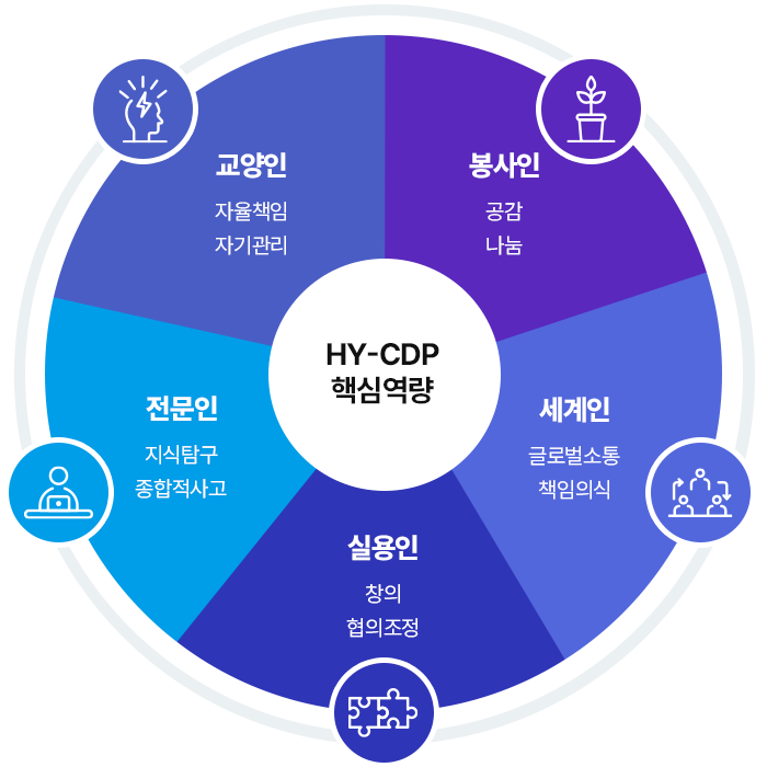 
	HY-CDP 핵심역량 
	- 교양인:자율책임, 자기관리 
	- 전문인:지식탐구, 종합적 사고
	- 실용인:창의, 협의조정 
	- 세계인:글로벌소통, 책임의식 
	- 봉사인:공감, 나눔
	