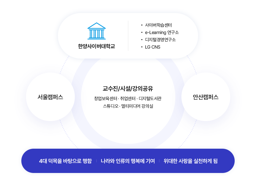 한양사이버대학교
                    : 사이버학습센터, e-Learning 연구소, 디지털경영연구소, LG CNS / 
                    서울캠퍼스 / 
                    안산캠퍼스
                    - 교수진/시설/강의공유: 창업보육센터, 취업센터, 디지털 도서관, 스튜디오, 멀티미디어 강의실
                    - 4대 덕목을 바탕으로 행함 / 나라와 인류의 행복에 기여 / 위대한 사랑을 실천하게 함.