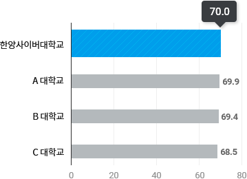 한양사이버대학교 70.0 /A 대학교 69.9 / B 대학교 69.4 / C 대학교 68.5