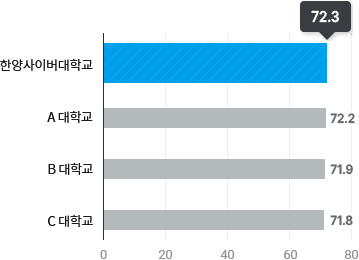 한양사이버대학교 72.3 /A 대학교 72.2 / B 대학교 71.9 / C 대학교 71.8