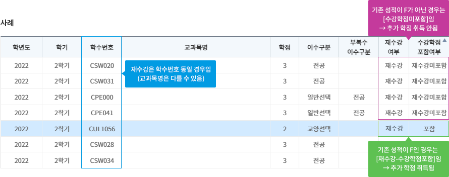 
	성적상승재수강의 경우 기존 성적이 F이면 수강학점에 포함되며 F가 아닌 경우에는 수강학점에 미포함된다는 내용이 표시된 졸업자가진단 표의 예시