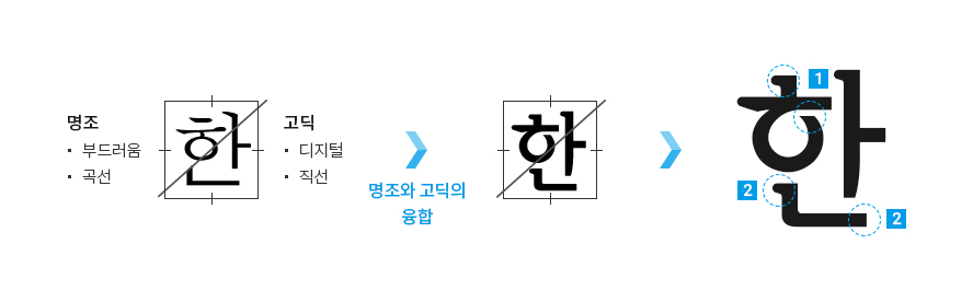 한양사랑 명조체 예시 ‘한’ – 명조의 부드러움+곡선, 고딕의 디지털+직선을 융합