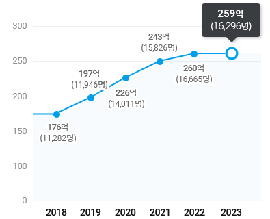 2018년 176억(11,282명), 2019년 197억(11,946명), 2020년 226억(14,011명), 2021년 243억(15,826명), 2022년 260억(16,665명), 2023년 259억(16,296명)
