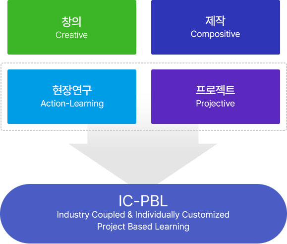 창의Creative + 제작Compositive + 현장연구Action-Learning + 프로젝트Projective = IC-PBL : Industry Coupled & Individually Customized Project Based Learning
