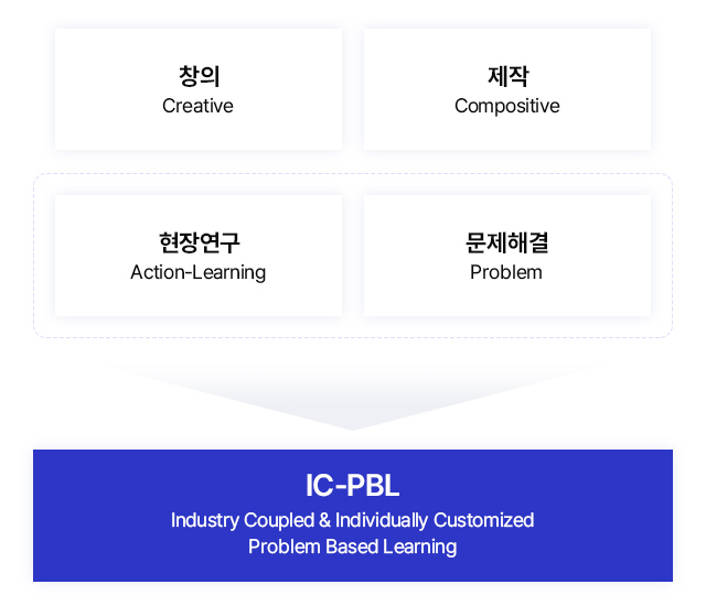 창의Creative + 제작Compositive + 현장연구Action-Learning + 프로젝트Projective = IC-PBL : Industry Coupled & Individually Customized Project Based Learning