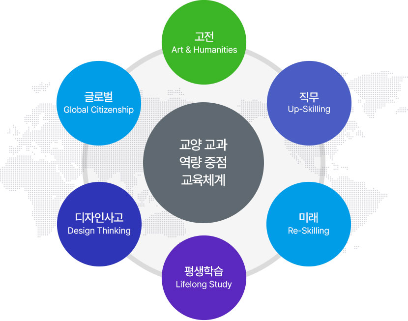 교양 교과 역량 중점 교육체계 : 고전 Art & Humanities, 직무 Up-Skilling, 미래 Re-Skilling, 평생학습 Lifelong Study, 디자인사고 Design Thinking, 글로벌 Global Citizenship