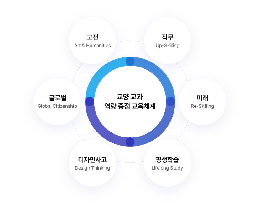 교양 교과 역량 중점 교육체계 : 고전 Art & Humanities, 직무 Up-Skilling, 미래 Re-Skilling, 평생학습 Lifelong Study, 디자인사고 Design Thinking, 글로벌 Global Citizenship