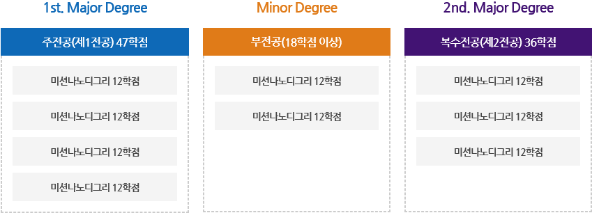 
		1st. major Degree 주전공(제1전공) 47학점 - 미션나노디그리 12학점, 미션나노디그리 12학점, 미션나노디그리 12학점, 미션나노디그리 12학점 / Minor Degree 주전공(18학점 이상) - 미션나노디그리 12학점, 미션나노디그리 12학점 / 2nd. Major Degree 복수전공(제2전공) 36학점 - 미션나노디그리 12학점, 미션나노디그리 12학점, 미션나노디그리 12학점
	