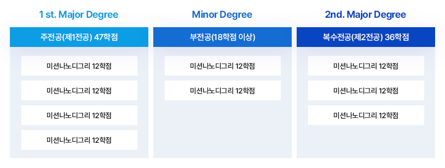 
		1st. major Degree 주전공(제1전공) 47학점 - 미션나노디그리 12학점, 미션나노디그리 12학점, 미션나노디그리 12학점, 미션나노디그리 12학점 / Minor Degree 주전공(18학점 이상) - 미션나노디그리 12학점, 미션나노디그리 12학점 / 2nd. Major Degree 복수전공(제2전공) 36학점 - 미션나노디그리 12학점, 미션나노디그리 12학점, 미션나노디그리 12학점
	