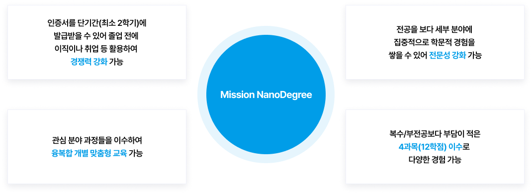 
		Mission NanoDegree - 인증서를 단기간(최소 2학기)에 발급받을 수 있어 졸업 전에 이직이나 취업 등 활용하여 경쟁력 강화 가능,전공을 보다 세부 분야에 집중적으로 학문적 경험을 쌓을 수 있어 전문성 강화 가능, 관심 분야 과정들을 이수하여 융복합 개별 맞춤형 교육 가능, 복수/부전공보다 부담이 적은 4과목(12학점) 이수로 다양한 경험 가능
