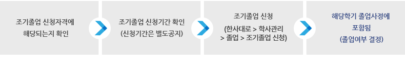 조기졸업신청절차