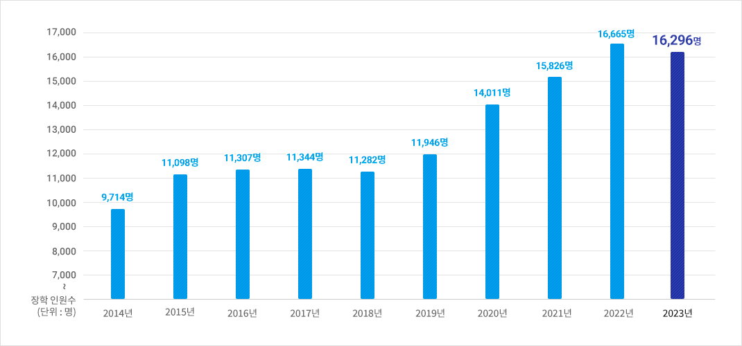 장학 인원수(단위 :명) 2014년:9,714명, 2015년:11,098명, 2016년:11,307명, 2017년:11,344명, 2018년:11,282명, 2019년:11,946명, 2020년:14,011명, 2021년:15,826명, 2022년:16,665명