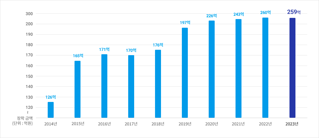 장학 금액(단위:억원)  2014년:126억, 2015년:165억, 2016년:171억, 2017년:170억, 2018년:176억, 2019년:197억, 2020년:226억, 2021년:243억 , 2022년:260억, 2022년:259억
