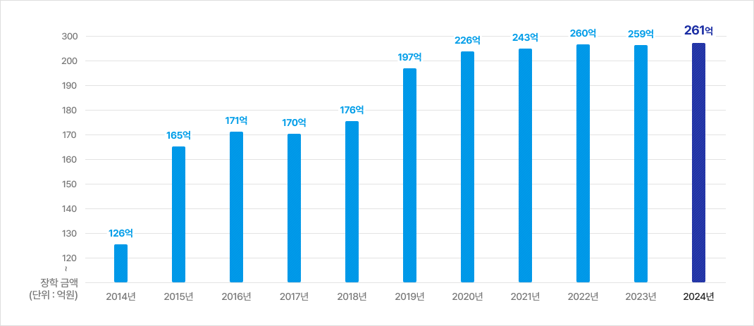 장학 금액(단위:억원)  2014년:126억, 2015년:165억, 2016년:171억, 2017년:170억, 2018년:176억, 2019년:197억, 2020년:226억, 2021년:243억 , 2022년:260억, 2023년:259억, 2024년: 261억