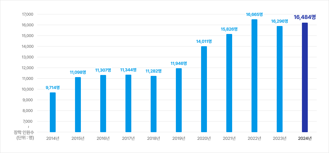 장학 인원수(단위 :명) 2014년:9,714명, 2015년:11,098명, 2016년:11,307명, 2017년:11,344명, 2018년:11,282명, 2019년:11,946명, 2020년:14,011명, 2021년:15,826명, 2022년:16,665명, 2023년:16,296명, 2024년: 16,484명