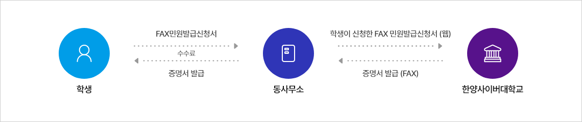 
		1. 학생→동사무소
           수수료, FAX민원발급신청서
        2. 동사무소→한양사이버대학교
           학생이 신청한 FAX 민원발급신청서 (웹)
        3. 한양사이버대학교→동사무소
           증명서 발급 (FAX)
        4. 동사무소→학생
           증명서 발급