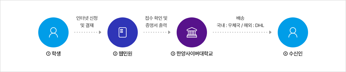 
		1. 학생→웹민원
           인터넷 신청 및 결재
        2. 웹민원→한양사이버대학교
           접수 확인 및 증명서 출력
        3. 한양사이버대학교→학생
			배송 국내 : 우체국 / 해외 : DHL
		