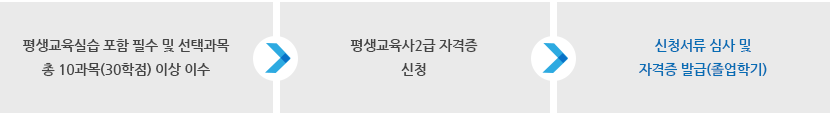 자격취득 순서