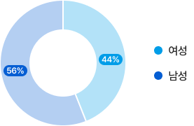 여성: 44%, 남성 56%