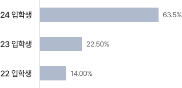 24 입학생: 63.5%, 23 입학생: 22.50%, 22 입학생: 14.00%