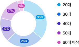 20대 36%, 30대 26%, 40대 17%, 50대 17%, 60대 이상 4%