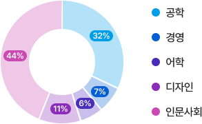 공학 32%, 경영 7%, 어학 6%, 디자인 11%, 인문사회 44%