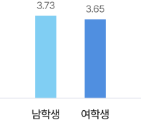 남학생 3.73, 여학생 3.65