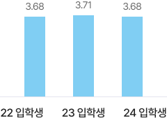 22 입학생 3.68, 23 입학생 3.71, 24 입학생 3.68