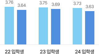 22 입학생: (3.76, 3.64), 23 입학생: (3.75, 3.69), 24 입학생: (3.73, 3.63)