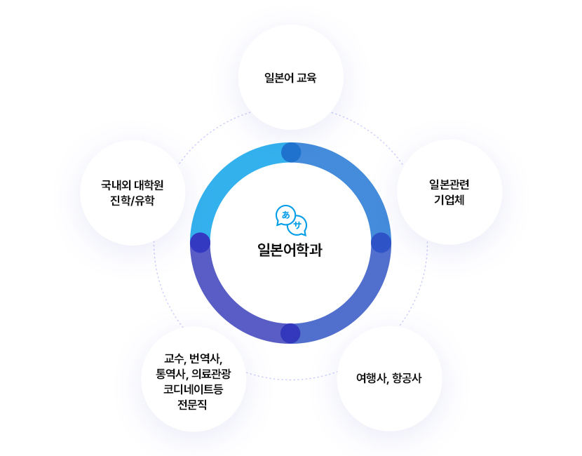 일본어 학과 / 일본어교육, 일본관련 기업체, 여행사/항공사, 교수, 번역사, 통역사, 의료관광코디네이터 등 전문직, 국내외 대학원 진학/유학