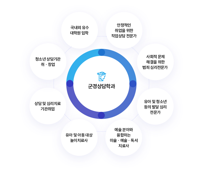 군경상담학과
		국내외 유수 대학원 입학
		청소년 상담기관 취・창업
		상담 및 심리치료 기관취업
		유아 및 아동 대상 놀이치료사
		예술 분야와 융합하는 미술・예술・독서치료사
		유아 및 청소년 등의 발달 심리 전문가
		사회적 문제 해결을 위한 범죄 심리 전문가
		안정적인 취업을 위한 직업상담 전문가