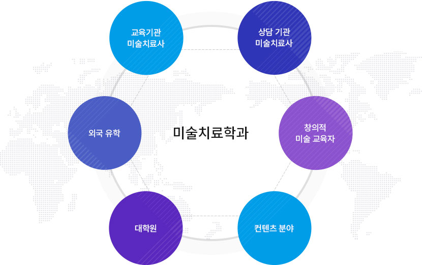 미술 치료학과
		교육기관 미술치료사 / 상담 기관 미술치료사 / 창의적 미술 교육자 / 컨텐츠 분야 / 대학원 / 외국 유학