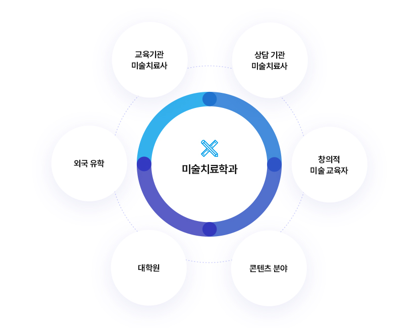 미술 치료학과
		교육기관 미술치료사 / 상담 기관 미술치료사 / 창의적 미술 교육자 / 컨텐츠 분야 / 대학원 / 외국 유학