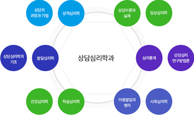 상담심리학과
		상담의 과정과 기법 / 성격심리학 / 상담심리학의 기초 / 발달심리학 / 검강심리학 / 학습심리학 / 상담이론과 실제 / 심리통계 / 아동발달과 병리 / 임상심리학 / 상담심리 연구방법론 / 사회심리학