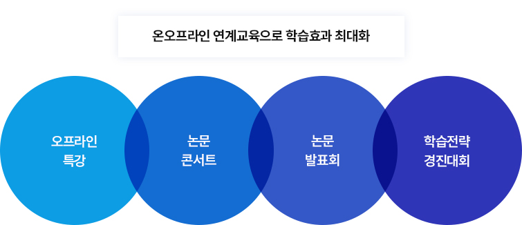 오프라인 특강 / 논문콘서트 / 논문 발표회 / 학습전략 경진대회