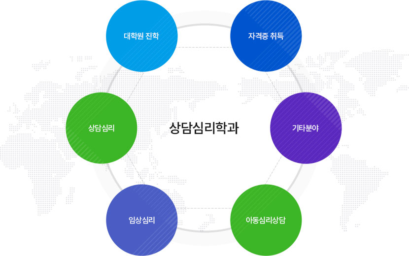 상담 심리학과 
		자격증 취득 / 기타분야 / 아동심리상담 / 임상심리 / 상담심리 / 대학원 진학