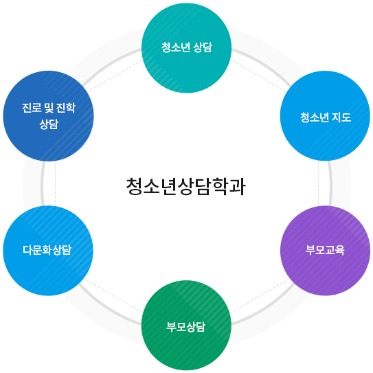 청소년상담학과
		부모상담, 특수아상담, 다문화상담, 청소년 범죄문제, 청소년 코칭, 진로 및 진학, 청소년 학습 상담, 청소년지도