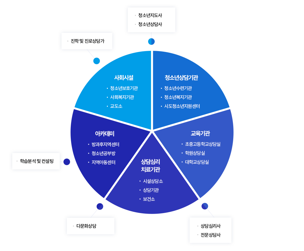 사회시설: 청소년보호기관, 사회복지기관, 교도소 -> 진학 및 진로상담가
		청소년상담기관: 청소년수련기관, 청소년복지기관, 시도청소년지원센터 -> 청소년지도사, 청소년상담사 
		교육기관: 초중고등학교상담실, 학원상담실, 대학교상담실
		상담심리치료기관: 시설상담소, 상담기관, 보건고 -> 상담심리사 ,전문상담사 
		아카데미: 방과후지역센터, 청소년공부방, 지역아동센터 -> 학습분석 및 컨설팅