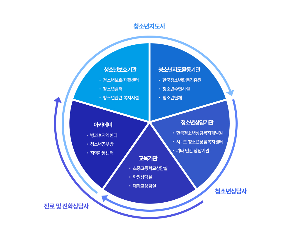 사회시설: 청소년보호기관, 사회복지기관, 교도소 -> 진학 및 진로상담가
		청소년상담기관: 청소년수련기관, 청소년복지기관, 시도청소년지원센터 -> 청소년지도사, 청소년상담사 
		교육기관: 초중고등학교상담실, 학원상담실, 대학교상담실
		상담심리치료기관: 시설상담소, 상담기관, 보건고 -> 상담심리사 ,전문상담사 
		아카데미: 방과후지역센터, 청소년공부방, 지역아동센터 -> 학습분석 및 컨설팅