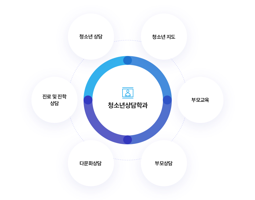 청소년상담학과
		부모상담, 특수아상담, 다문화상담, 청소년 범죄문제, 청소년 코칭, 진로 및 진학, 청소년 학습 상담, 청소년지도