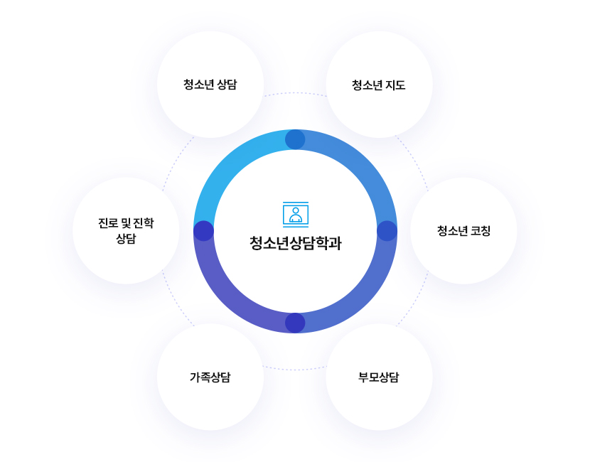 청소년상담학과
		부모상담, 특수아상담, 다문화상담, 청소년 범죄문제, 청소년 코칭, 진로 및 진학, 청소년 학습 상담, 청소년지도