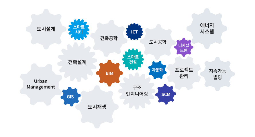 도시건축공학: 1.도시설계, 2. 스마트시티, 3.건축공학, 4.ICT, 5.도시공학, 6.디지털트윈, 7.에너지시스템, 8.건축설계, 9.BIM, 10.스마트건설, 11.자동화, 12.프로젝트관리, 13.지속가능빌딩, 14.Urban Management, 15.GIS, 16.도시재생, 17.구조엔지니어링, 18.SCM