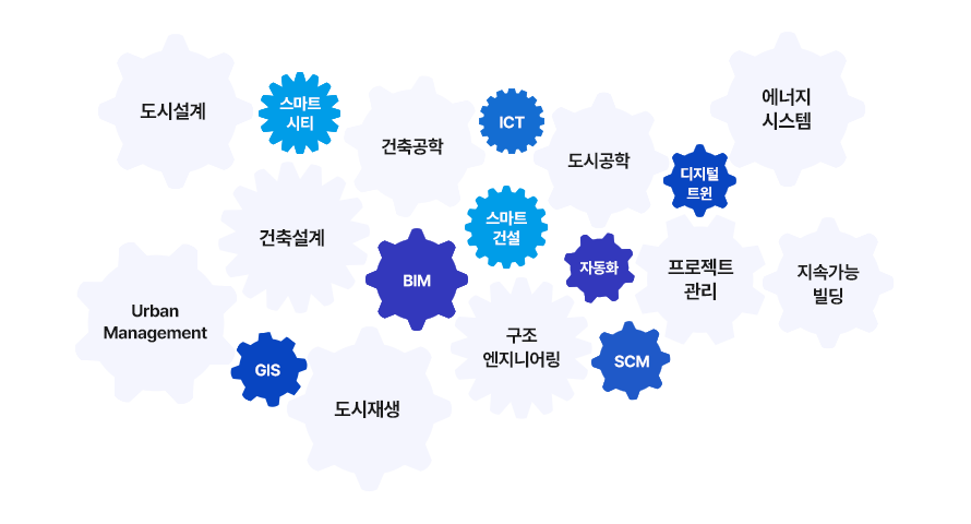 도시건축공학: 1.도시설계, 2. 스마트시티, 3.건축공학, 4.ICT, 5.도시공학, 6.디지털트윈, 7.에너지시스템, 8.건축설계, 9.BIM, 10.스마트건설, 11.자동화, 12.프로젝트관리, 13.지속가능빌딩, 14.Urban Management, 15.GIS, 16.도시재생, 17.구조엔지니어링, 18.SCM